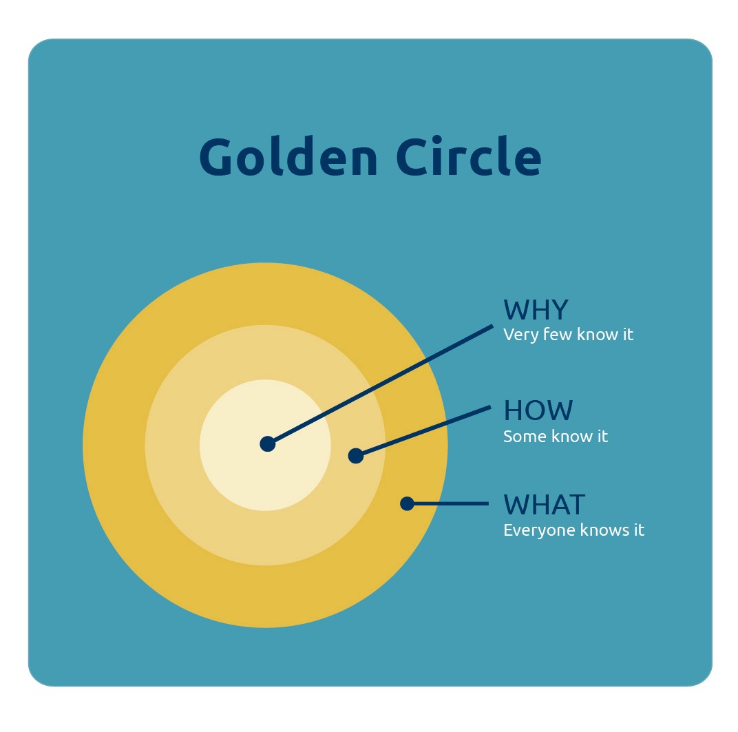 AffariSP Purpose Golden Circle